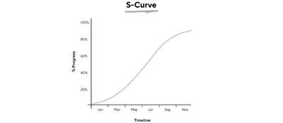img of Curva S Na Construção Civil: O Que É e Como Fazer